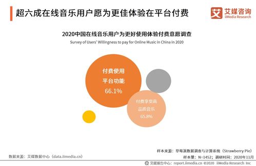 音樂行業(yè)數(shù)據(jù)分析 2020年66.1 中國在線音樂用戶愿意付費(fèi)使用平臺(tái)功能